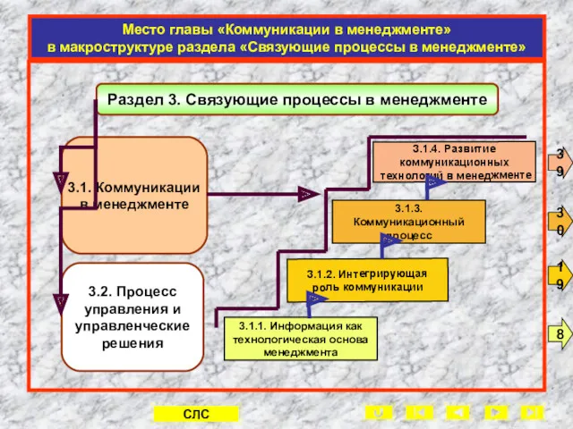 Место главы «Коммуникации в менеджменте» в макроструктуре раздела «Связующие процессы