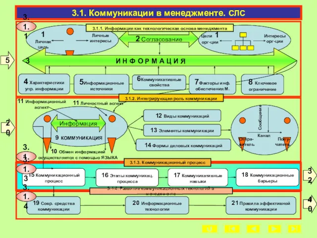 3.1. Коммуникации в менеджменте. СЛС 5 20 32 40 2