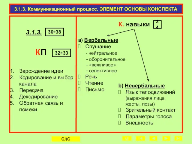 3.1.3. Коммуникационный процесс. ЭЛЕМЕНТ ОСНОВЫ КОНСПЕКТА КП Зарождение идеи Кодирование