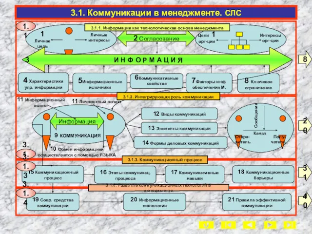 2 Согласование 4 Характеристики упр. информации 8 Ключевое ограничение 12