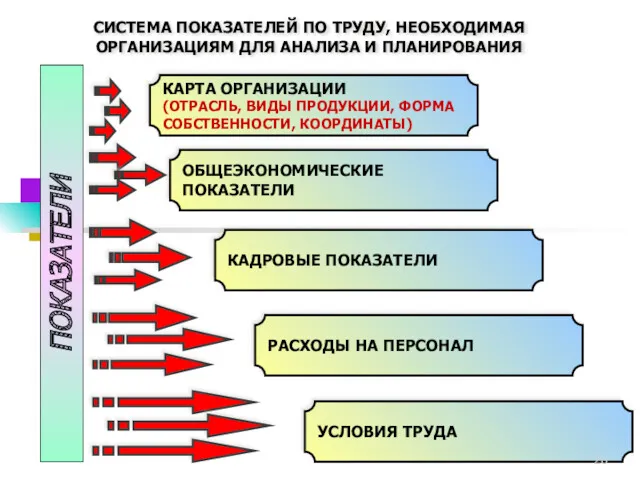 КАРТА ОРГАНИЗАЦИИ (ОТРАСЛЬ, ВИДЫ ПРОДУКЦИИ, ФОРМА СОБСТВЕННОСТИ, КООРДИНАТЫ) СИСТЕМА ПОКАЗАТЕЛЕЙ