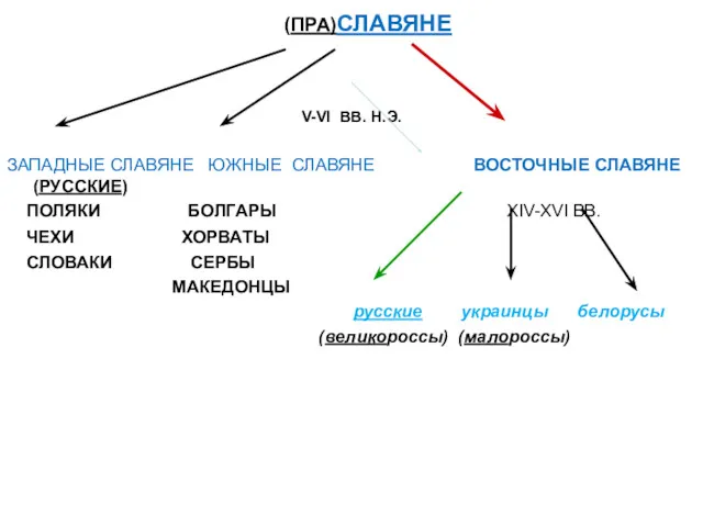 (ПРА)СЛАВЯНЕ V-VI ВВ. Н.Э. ЗАПАДНЫЕ СЛАВЯНЕ ЮЖНЫЕ СЛАВЯНЕ ВОСТОЧНЫЕ СЛАВЯНЕ