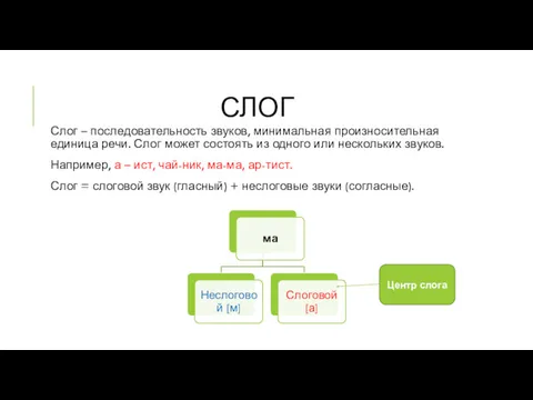 СЛОГ Слог – последовательность звуков, минимальная произносительная единица речи. Слог