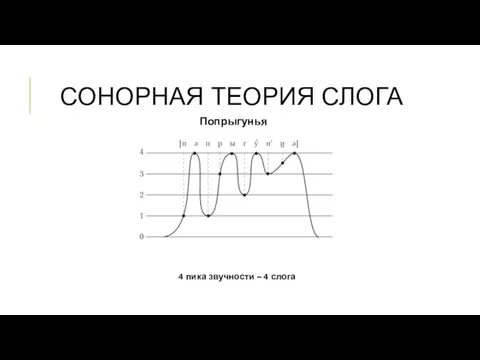 СОНОРНАЯ ТЕОРИЯ СЛОГА Попрыгунья 4 пика звучности – 4 слога