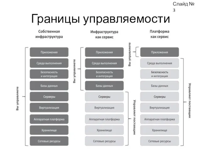 Границы управляемости Слайд № 3