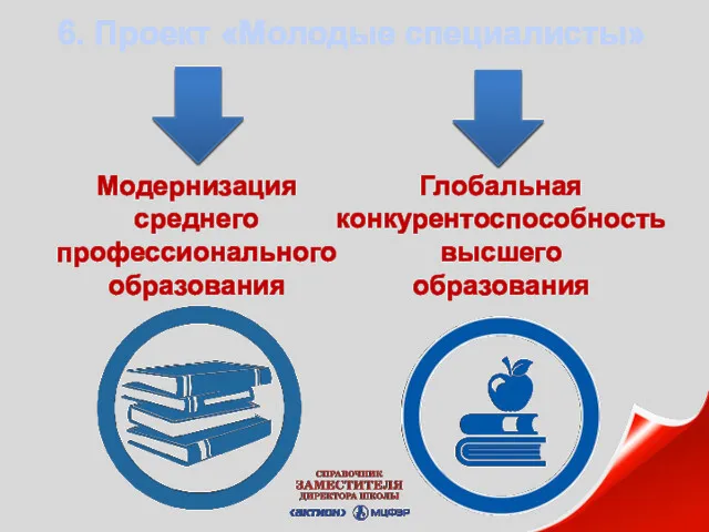 6. Проект «Молодые специалисты» Модернизация среднего профессионального образования Глобальная конкурентоспособность высшего образования