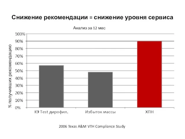 Снижение рекомендации = снижение уровня сервиса % получивших рекомендацию 2006