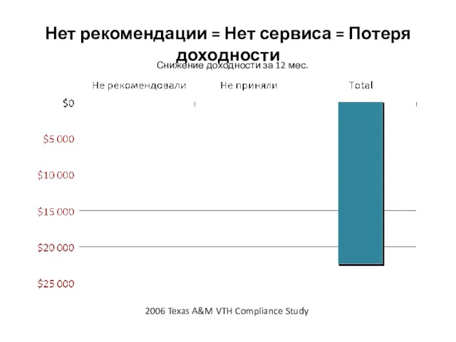 Нет рекомендации = Нет сервиса = Потеря доходности 2006 Texas