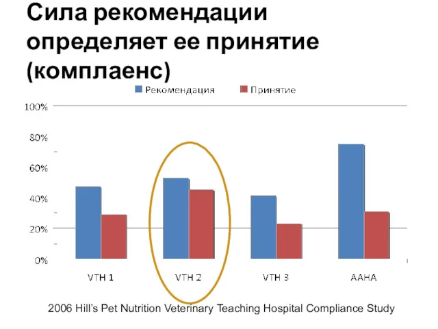 Сила рекомендации определяет ее принятие (комплаенс) 2006 Hill’s Pet Nutrition Veterinary Teaching Hospital Compliance Study