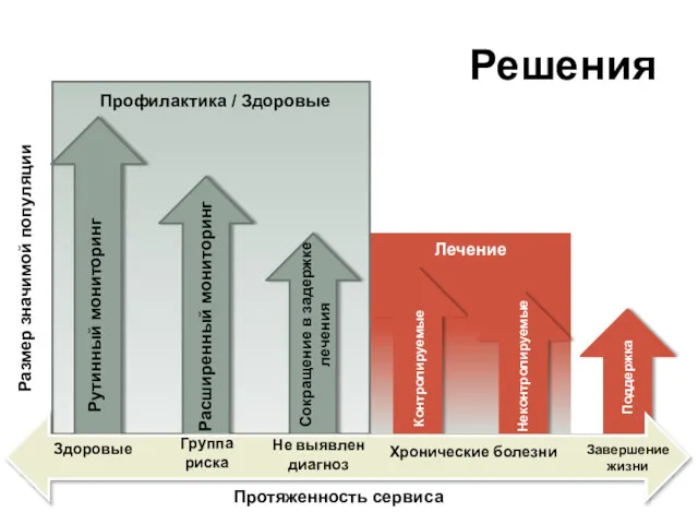 Решения Размер значимой популяции Протяженность сервиса Здоровые Рутинный мониторинг Группа