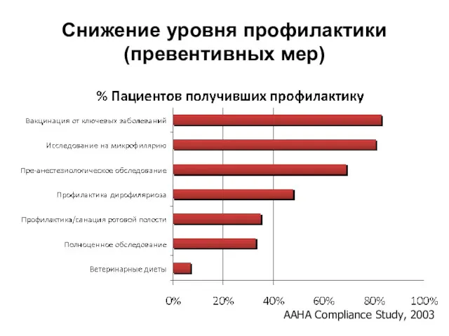 Снижение уровня профилактики (превентивных мер) AAHA Compliance Study, 2003