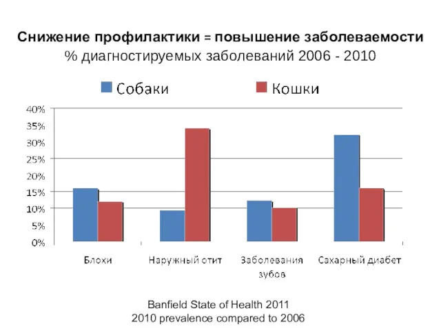 Снижение профилактики = повышение заболеваемости % диагностируемых заболеваний 2006 -