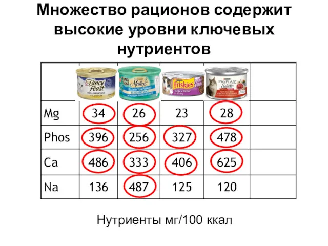 Множество рационов содержит высокие уровни ключевых нутриентов Нутриенты мг/100 ккал