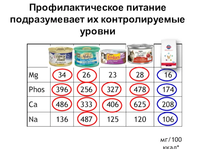 мг/100 ккал* Профилактическое питание подразумевает их контролируемые уровни