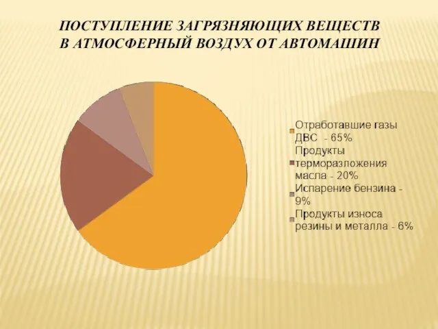 ПОСТУПЛЕНИЕ ЗАГРЯЗНЯЮЩИХ ВЕЩЕСТВ В АТМОСФЕРНЫЙ ВОЗДУХ ОТ АВТОМАШИН