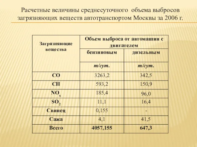 Расчетные величины среднесуточного объема выбросов загрязняющих веществ автотранспортом Москвы за 2006 г.