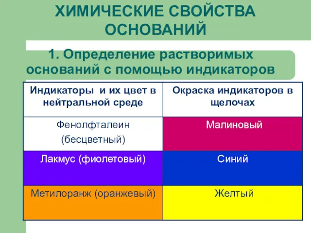 1. Определение растворимых оснований с помощью индикаторов ХИМИЧЕСКИЕ СВОЙСТВА ОСНОВАНИЙ