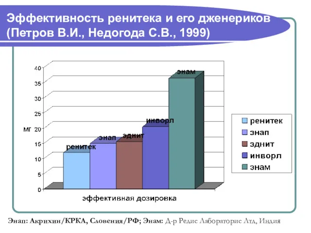 Эффективность ренитека и его дженериков (Петров В.И., Недогода С.В., 1999)