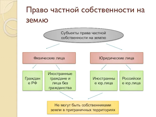 Право частной собственности на землю Субъекты права частной собственности на