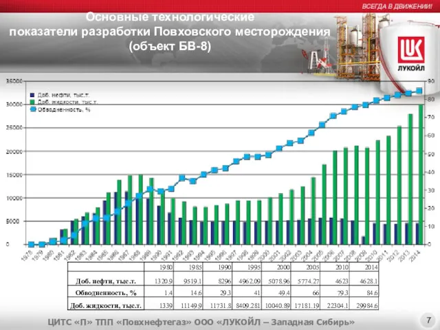 Основные технологические показатели разработки Повховского месторождения (объект БВ-8) ЦИТС «П»