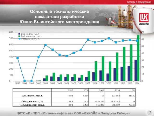 Основные технологические показатели разработки Южно-Выинтойского месторождения ЦИТС «П» ТПП «Когалымнефтегаз» ООО «ЛУКОЙЛ – Западная Сибирь» 7