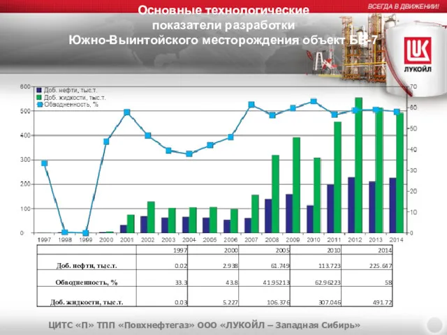 Основные технологические показатели разработки Южно-Выинтойского месторождения объект БВ-7 ЦИТС «П»