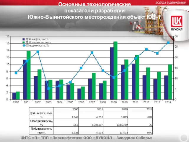 Основные технологические показатели разработки Южно-Выинтойского месторождения объект ЮВ-1 ЦИТС «П»