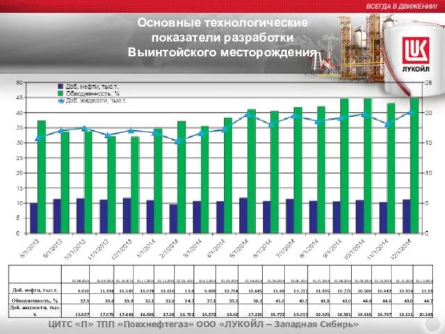 Основные технологические показатели разработки Выинтойского месторождения ЦИТС «П» ТПП «Повхнефтегаз» ООО «ЛУКОЙЛ – Западная Сибирь»