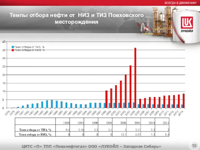 Темпы отбора нефти от НИЗ и ТИЗ Повховского месторождения ЦИТС