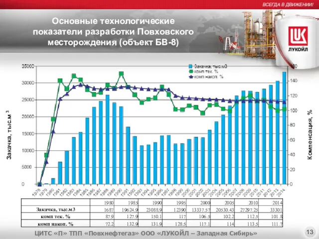 Основные технологические показатели разработки Повховского месторождения (объект БВ-8) Закачка, тыс.м