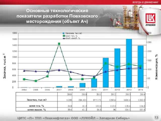 Основные технологические показатели разработки Повховского месторождения (объект Ач) Закачка, тыс.м