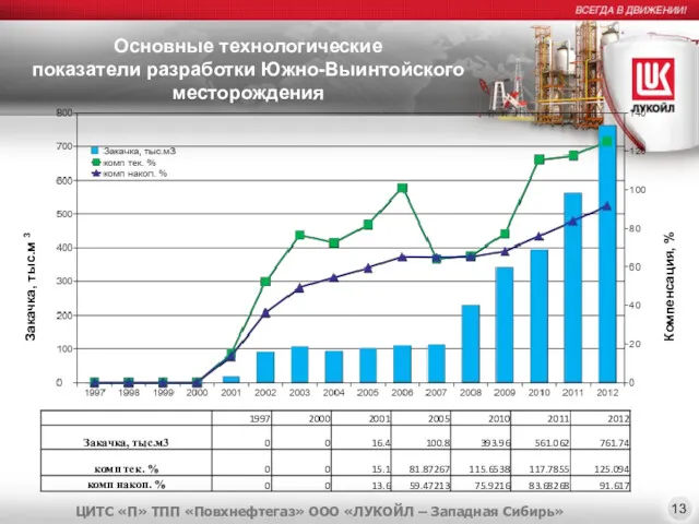 Основные технологические показатели разработки Южно-Выинтойского месторождения Закачка, тыс.м 3 Компенсация,