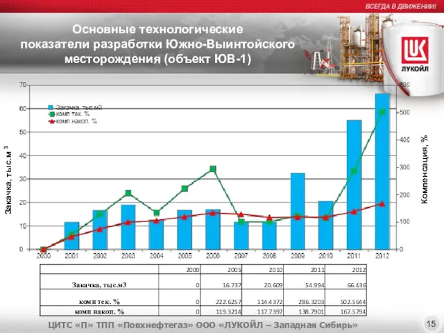 Основные технологические показатели разработки Южно-Выинтойского месторождения (объект ЮВ-1) Закачка, тыс.м