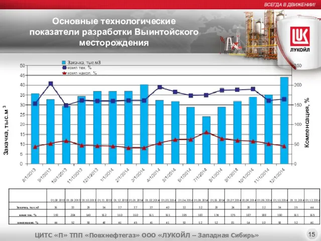 Основные технологические показатели разработки Выинтойского месторождения Закачка, тыс.м 3 Компенсация,