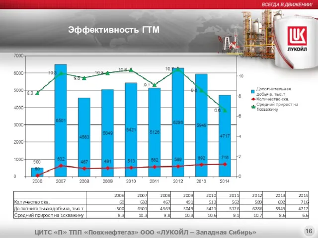 Эффективность ГТМ ЦИТС «П» ТПП «Повхнефтегаз» ООО «ЛУКОЙЛ – Западная Сибирь» 16