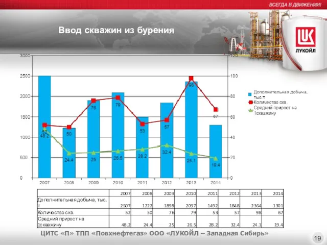 Ввод скважин из бурения ЦИТС «П» ТПП «Повхнефтегаз» ООО «ЛУКОЙЛ – Западная Сибирь» 19