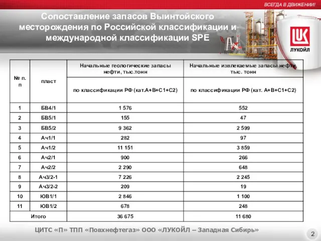 ЦИТС «П» ТПП «Повхнефтегаз» ООО «ЛУКОЙЛ – Западная Сибирь» 2