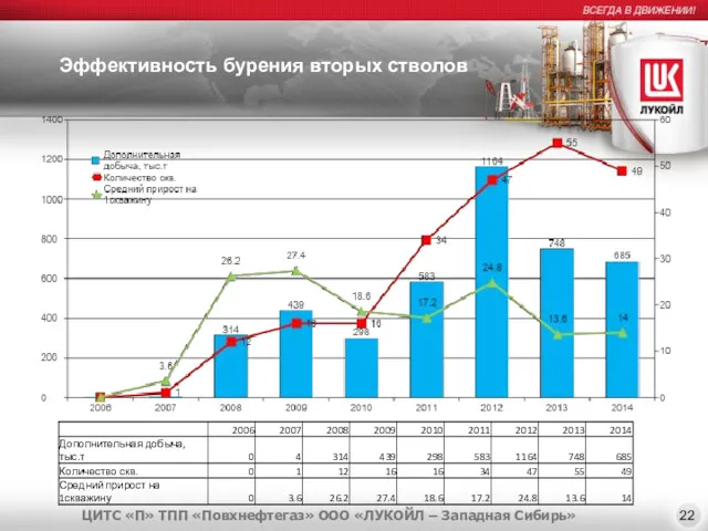 Эффективность бурения вторых стволов 22 ЦИТС «П» ТПП «Повхнефтегаз» ООО «ЛУКОЙЛ – Западная Сибирь»