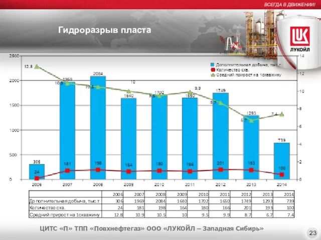 Гидроразрыв пласта 23 ЦИТС «П» ТПП «Повхнефтегаз» ООО «ЛУКОЙЛ – Западная Сибирь»