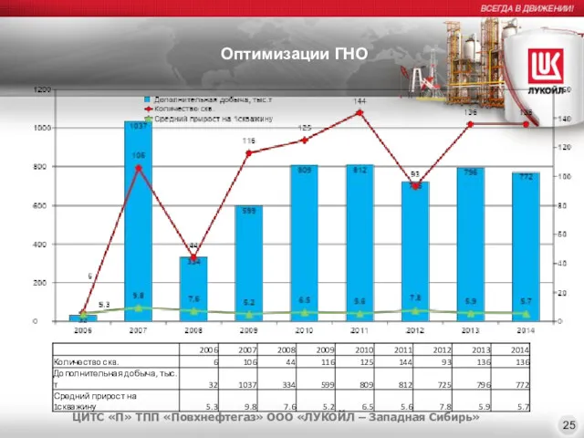 Оптимизации ГНО 25 ЦИТС «П» ТПП «Повхнефтегаз» ООО «ЛУКОЙЛ – Западная Сибирь»