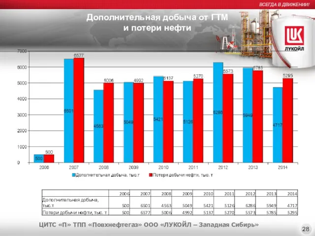 Дополнительная добыча от ГТМ и потери нефти 28 ЦИТС «П»