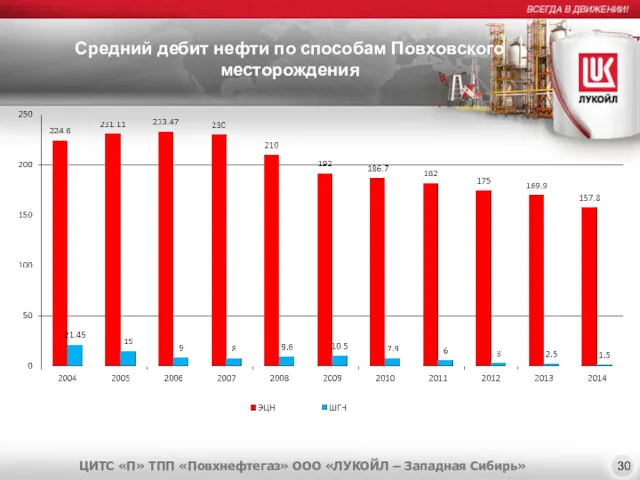 Средний дебит нефти по способам Повховского месторождения 30 ЦИТС «П»