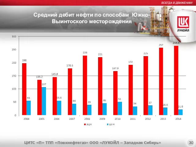 Средний дебит нефти по способам Южно-Выинтоского месторождения 30 ЦИТС «П»