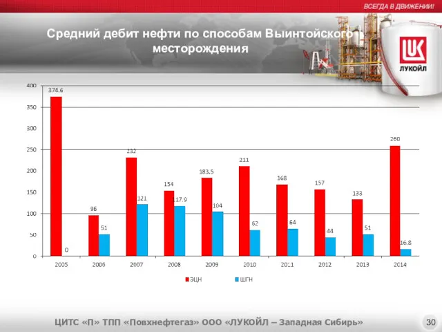 Средний дебит нефти по способам Выинтойского месторождения 30 ЦИТС «П»