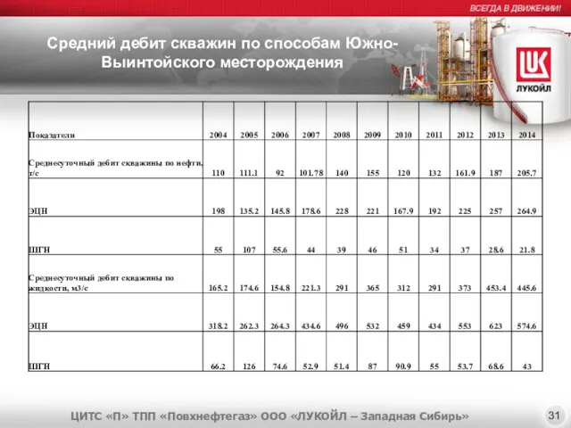 Средний дебит скважин по способам Южно-Выинтойского месторождения 31 ЦИТС «П»