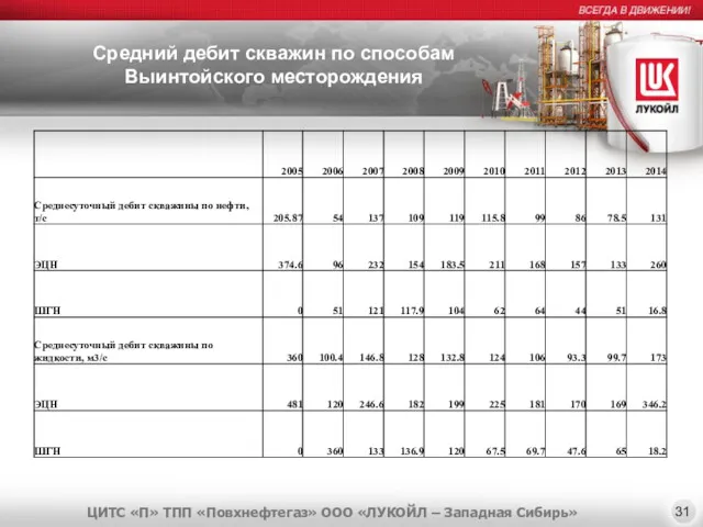 Средний дебит скважин по способам Выинтойского месторождения 31 ЦИТС «П»