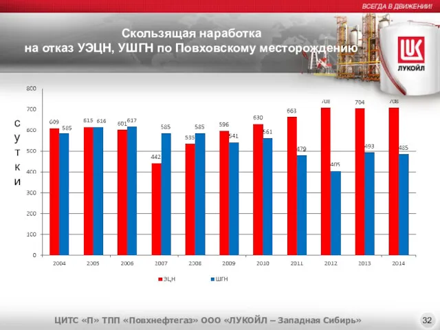 Скользящая наработка на отказ УЭЦН, УШГН по Повховскому месторождению 32