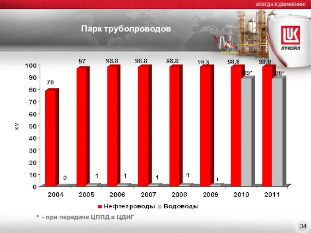 Парк трубопроводов 34 * - при передаче ЦППД в ЦДНГ