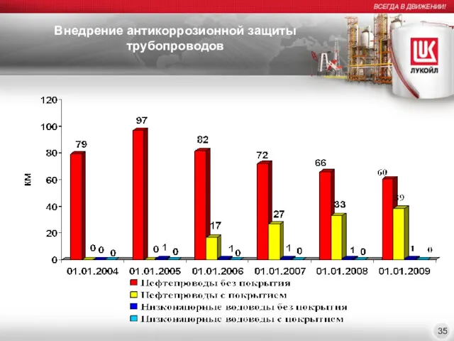 Внедрение антикоррозионной защиты трубопроводов 35