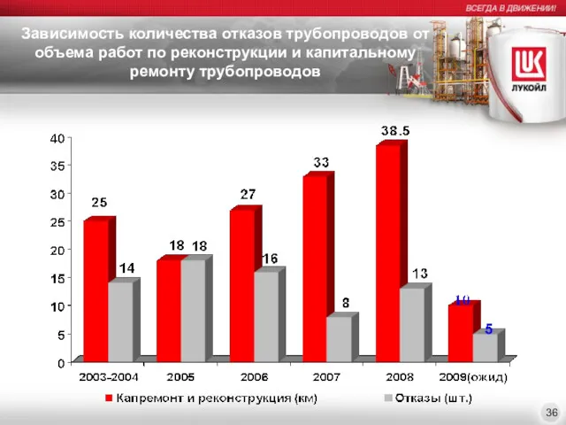 Зависимость количества отказов трубопроводов от объема работ по реконструкции и капитальному ремонту трубопроводов 36